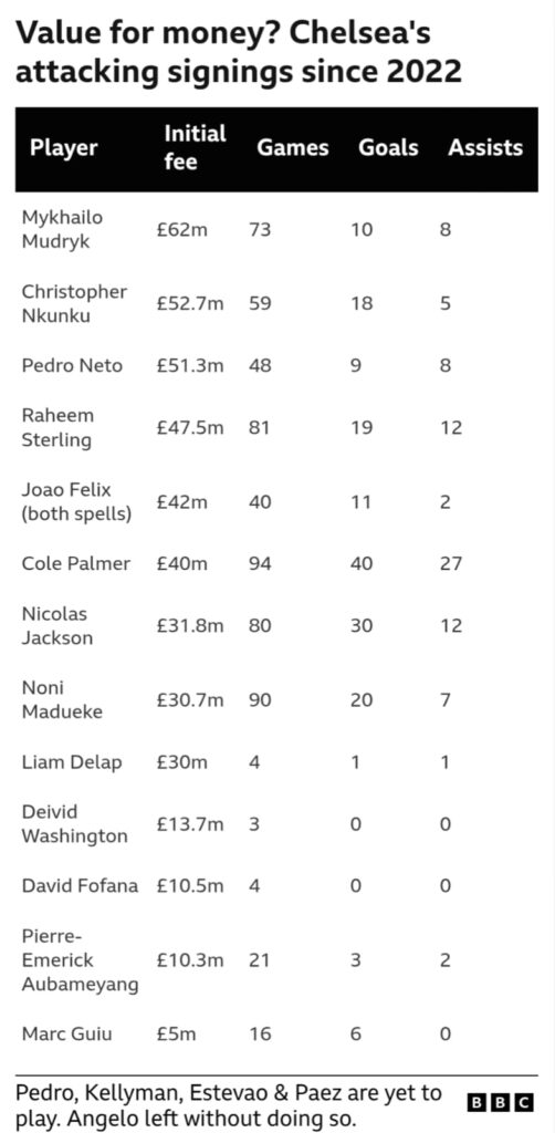 How chelsea signed Joao Pedro: Chelsea's £60 million signing from Brighton brings versatility, ambition and promise. The biggest transfer in Club world Cup.