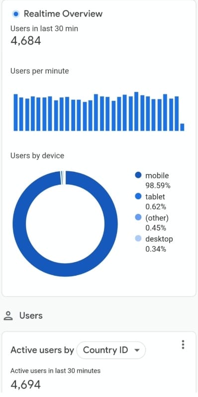 Realtime Overview of Ashutosh website.