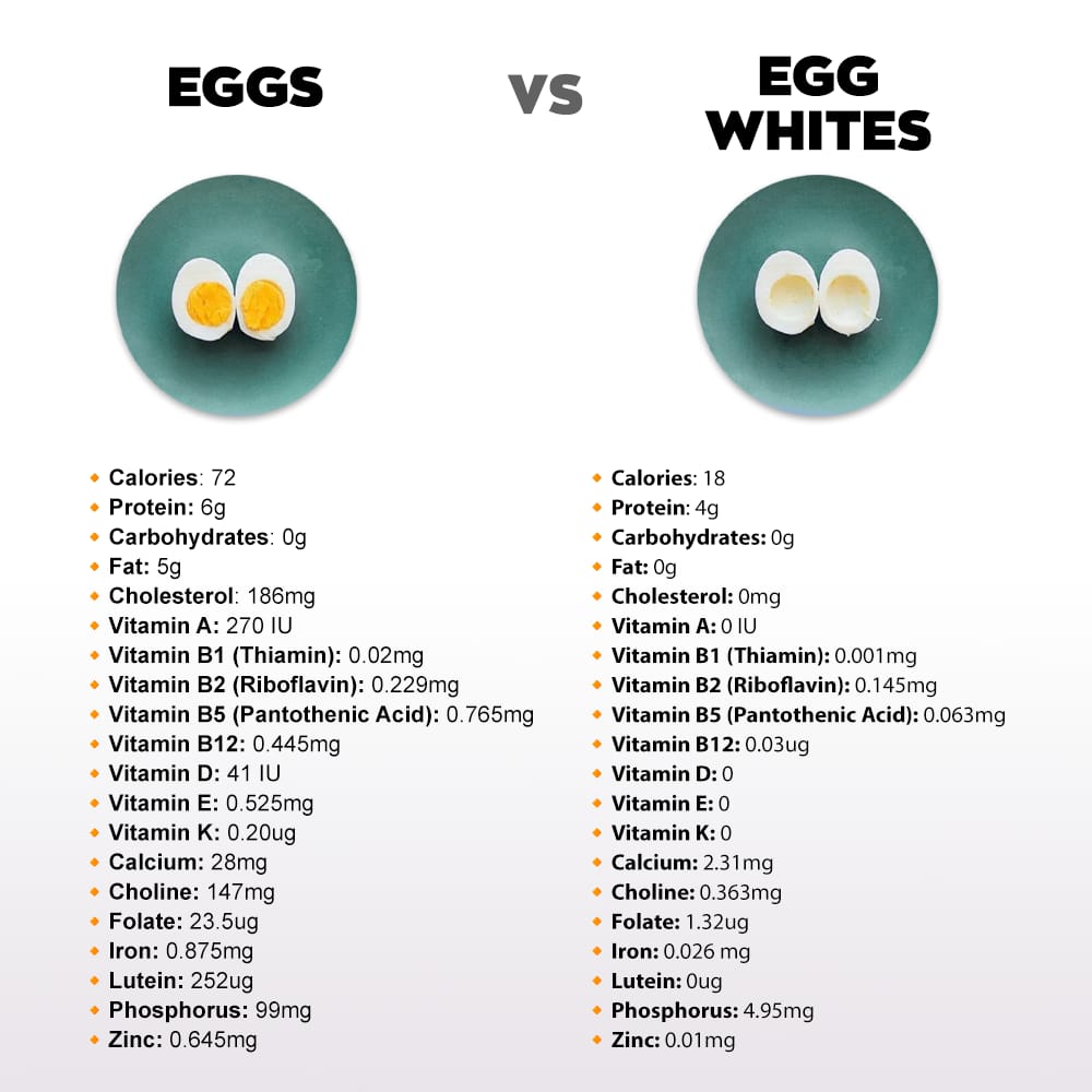 Whole Egg vs Egg White Full Comparison. which is Better For Muscle Growth.