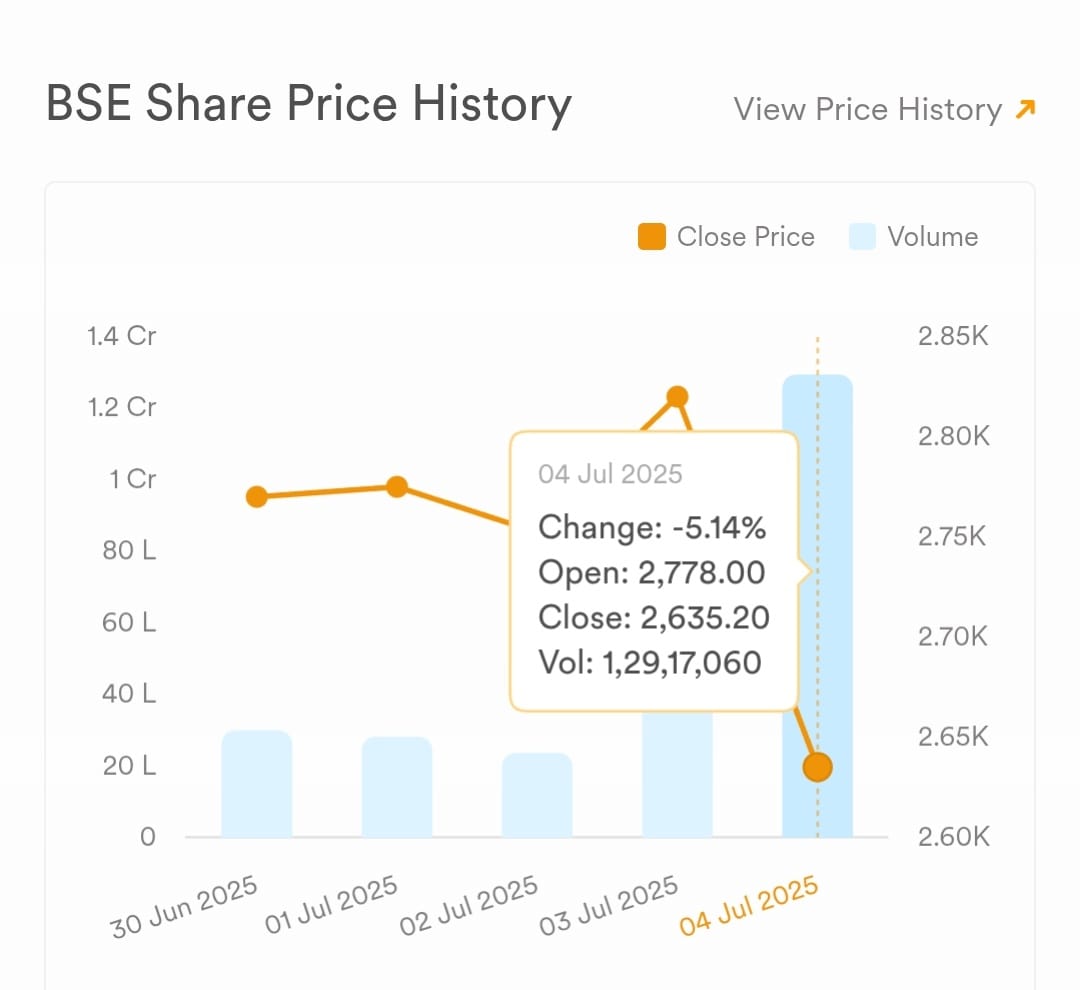 BSE Ltd share price: BSE Stock Performance