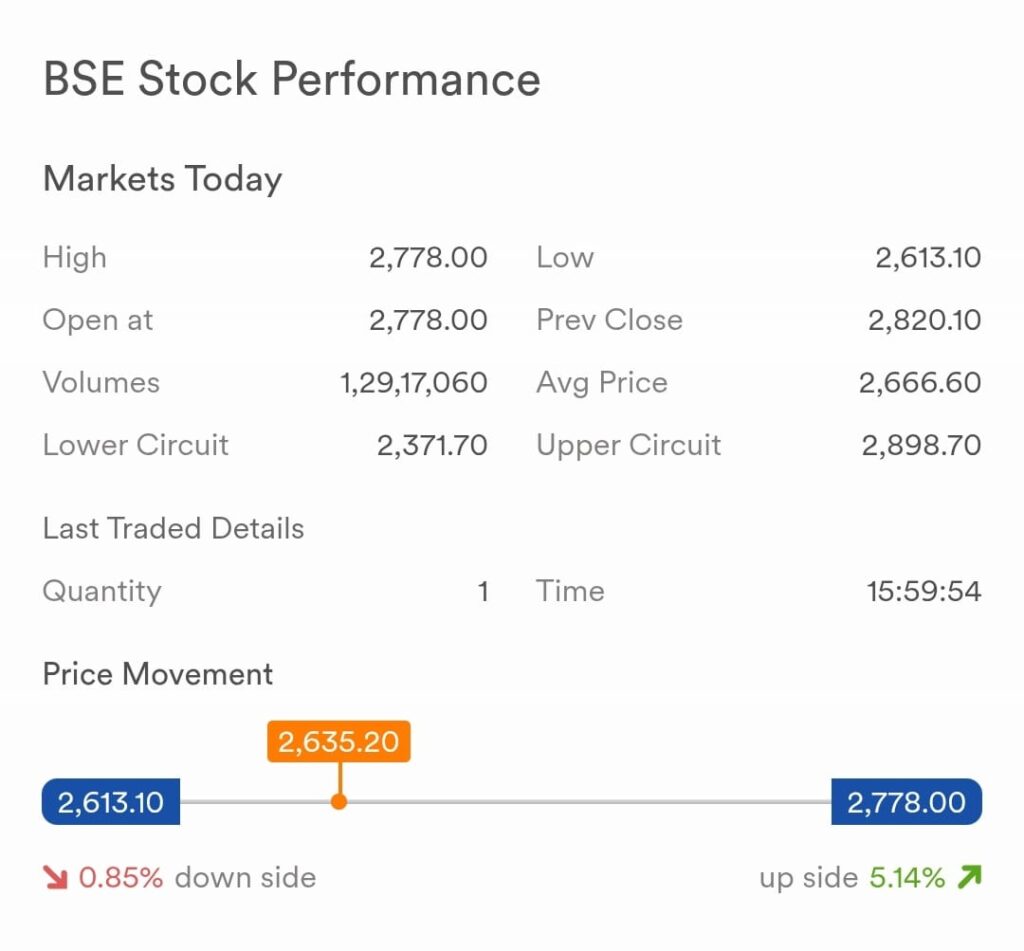 BSE Ltd share price: BSE Stock Performance