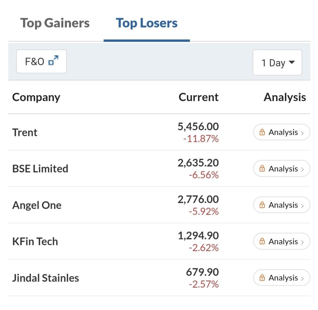 Sensex Nifty 7 July 2025 Price: Top Losers