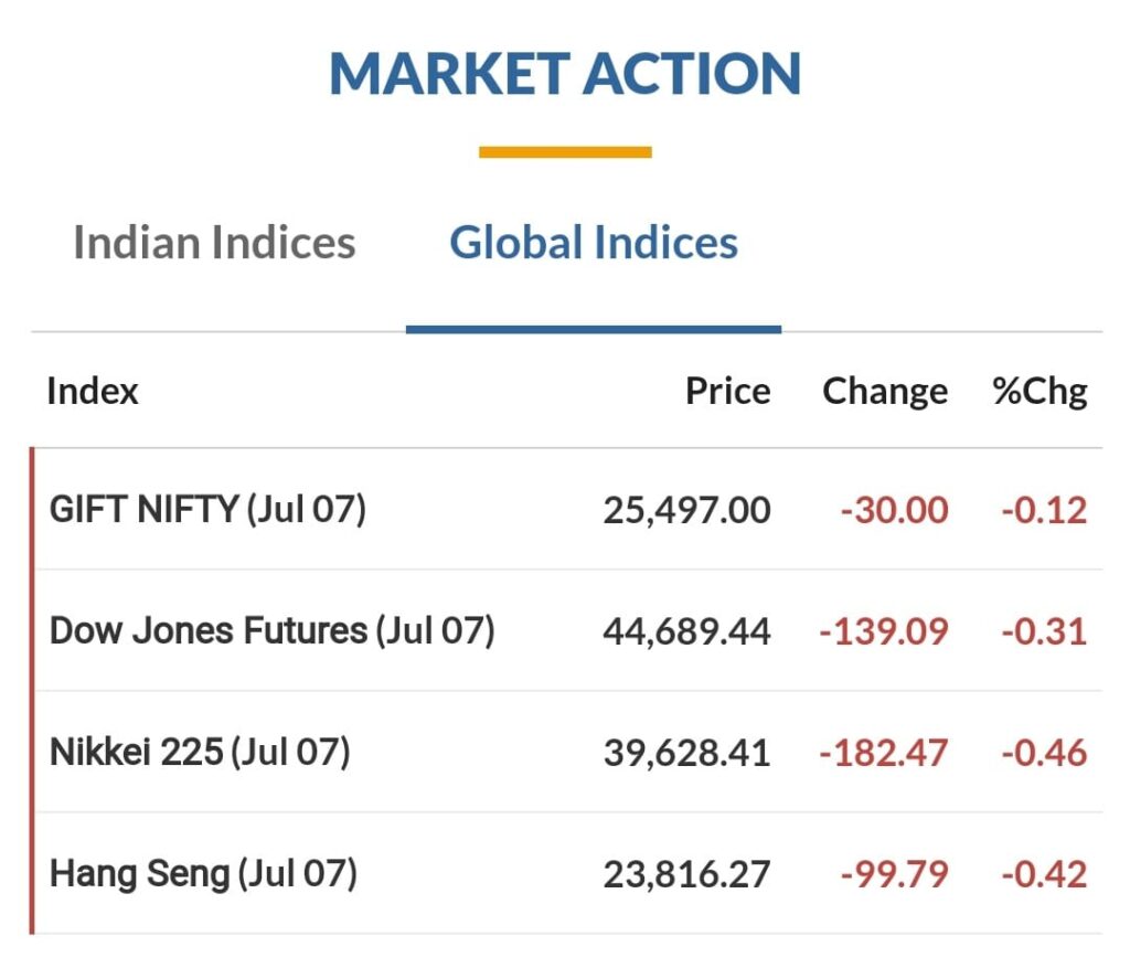 Sensex Nifty 7 July 2025 Price: Market Action (GLOBAL INDICES)