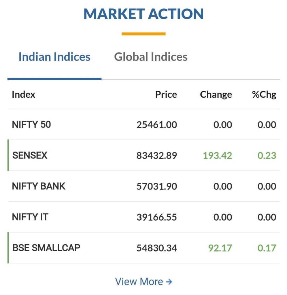 Sensex Nifty 7 July 2025 Price: Market Action