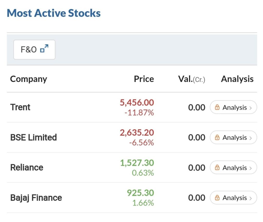Sensex Nifty 7 July 2025 Price :Most Active Stocks