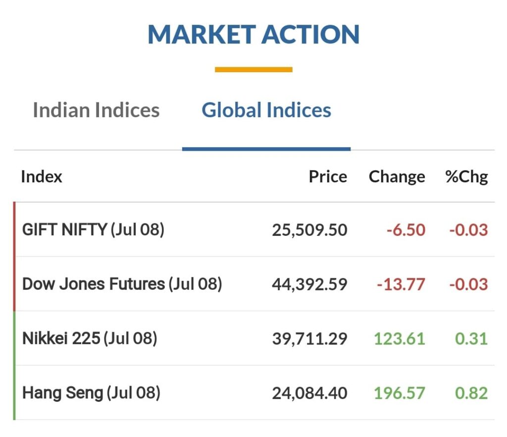 India stocks markets 8 July 2025 Update Market Action (Global Indices)