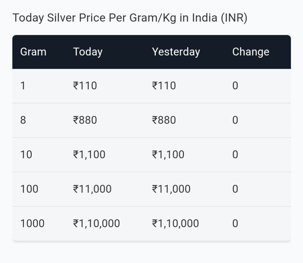 Gold Rate in India Today silver Per Gram