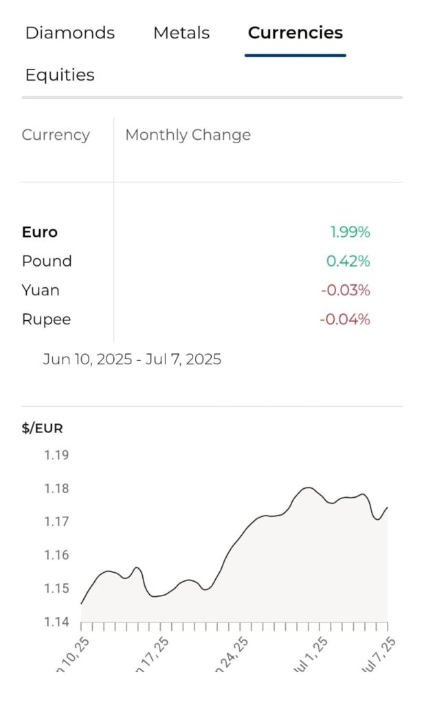 Today's Currencies Rate.