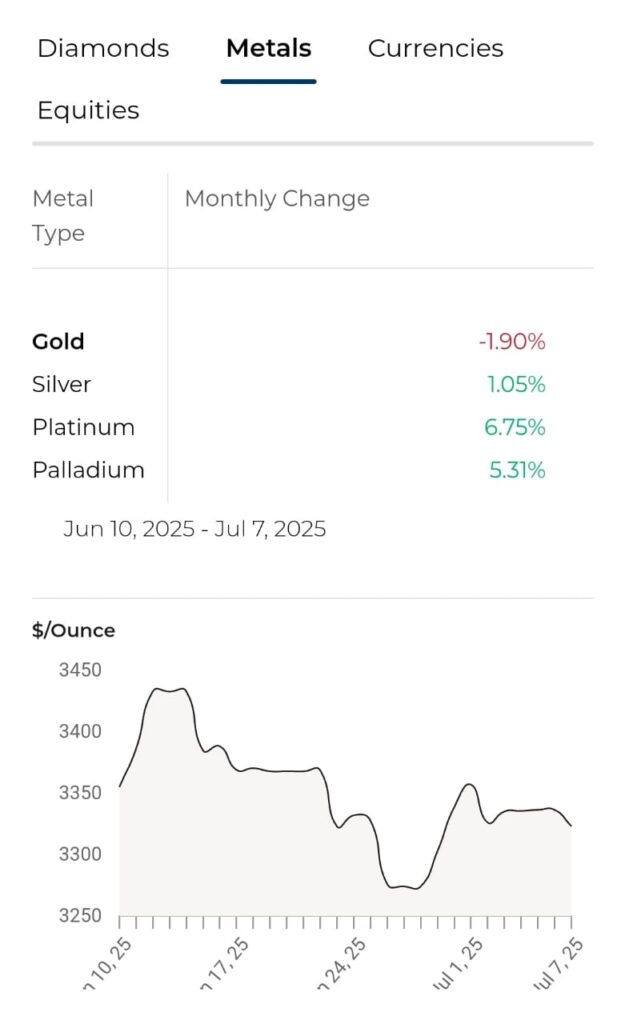 Today's Metal Rate.