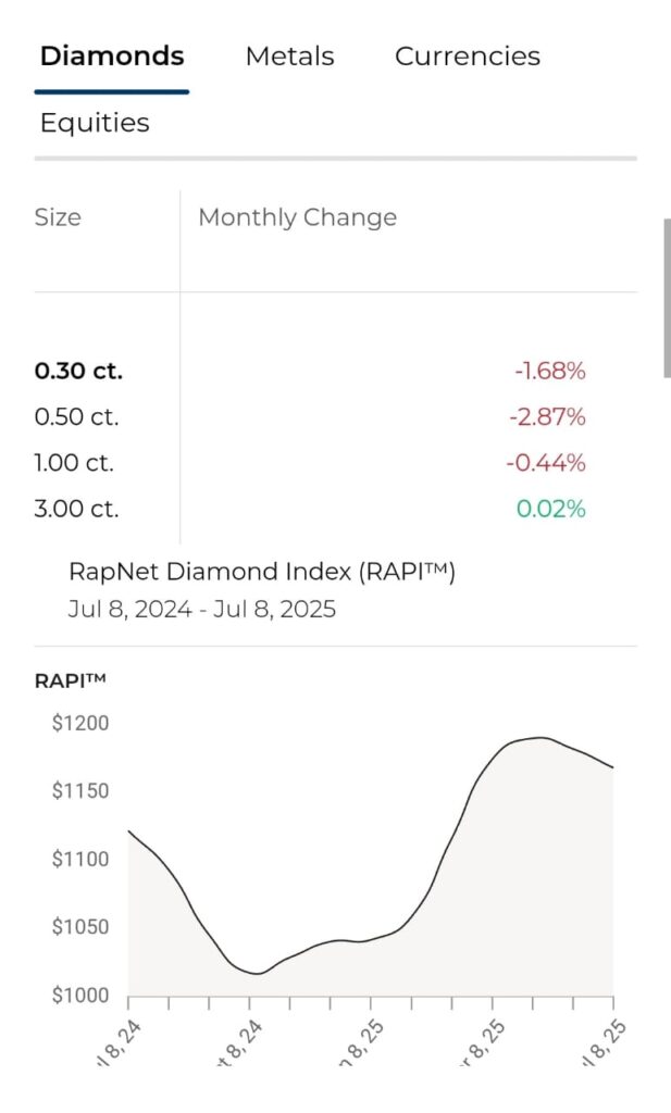 Today's Diamond Rate.