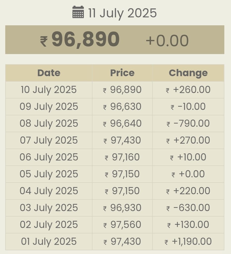 Bahraich gold silver price today: Gold price Today On 11 July 2025
