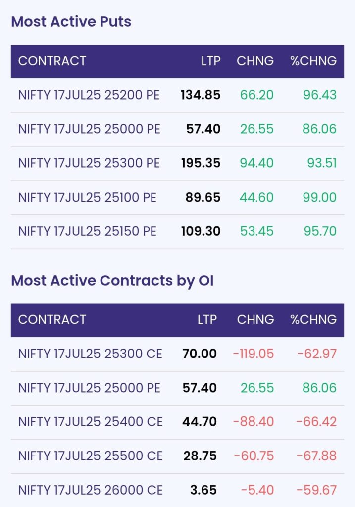 NSE India latest update: Most active Puts & IO.