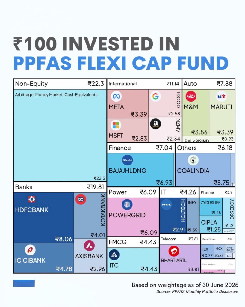 PPFAS Flexi Cap Fund